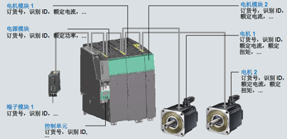 SINAMICS S120產(chǎn)品的主要特點(圖4)